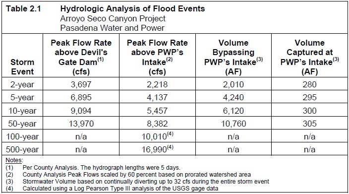 Table 2.1 Hydrologic Analysis of Flood Events